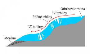 Profil ledovce